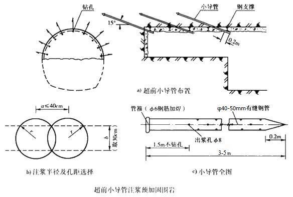 埇桥小导管注浆加固技术适用条件